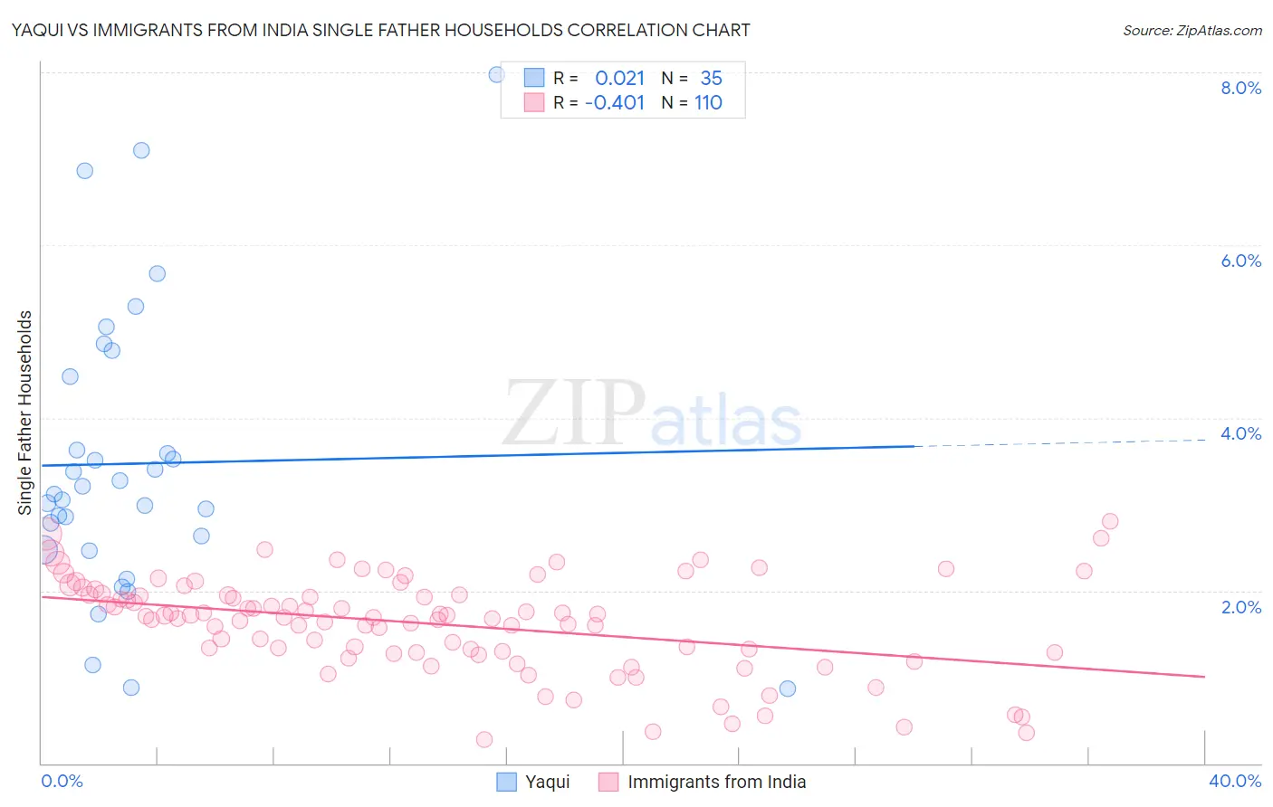 Yaqui vs Immigrants from India Single Father Households