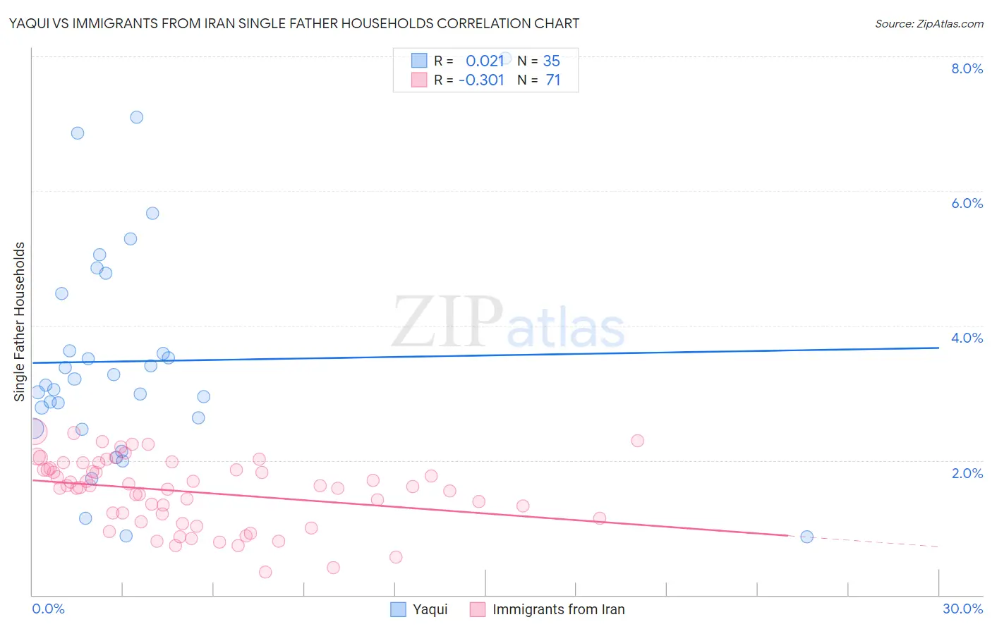Yaqui vs Immigrants from Iran Single Father Households