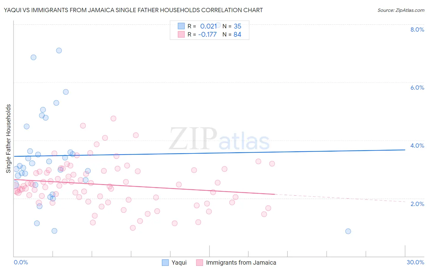 Yaqui vs Immigrants from Jamaica Single Father Households