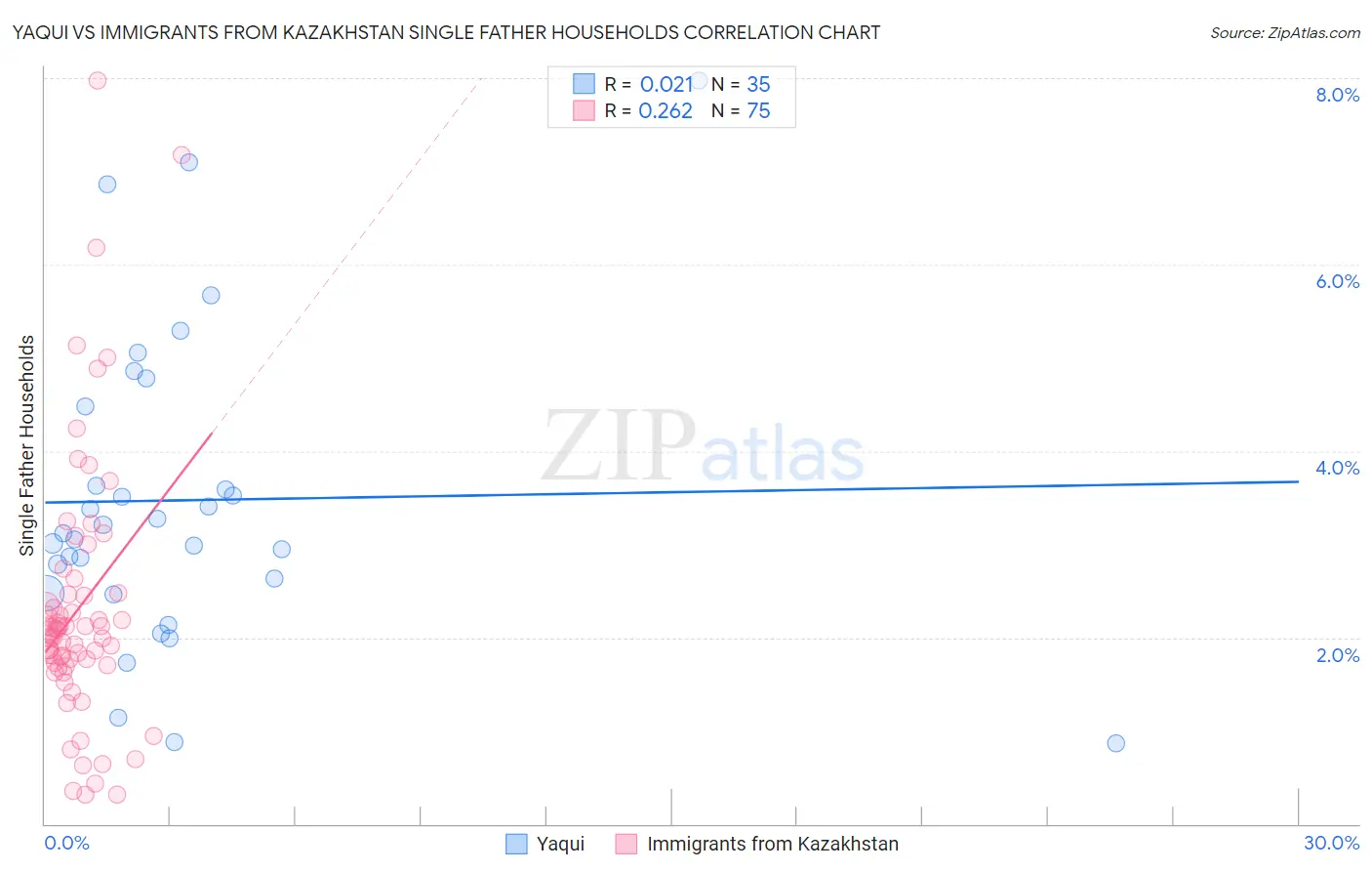 Yaqui vs Immigrants from Kazakhstan Single Father Households