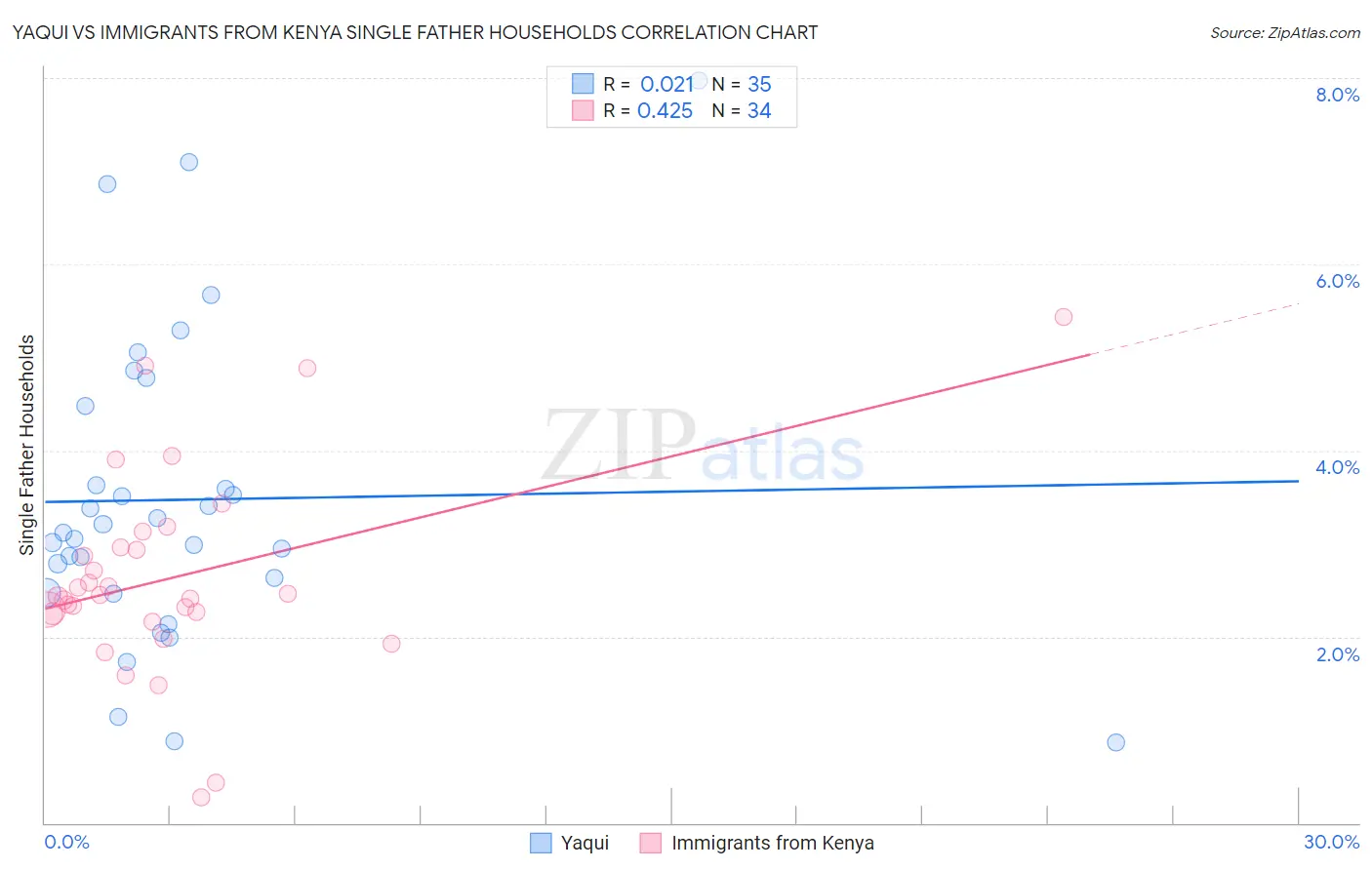 Yaqui vs Immigrants from Kenya Single Father Households