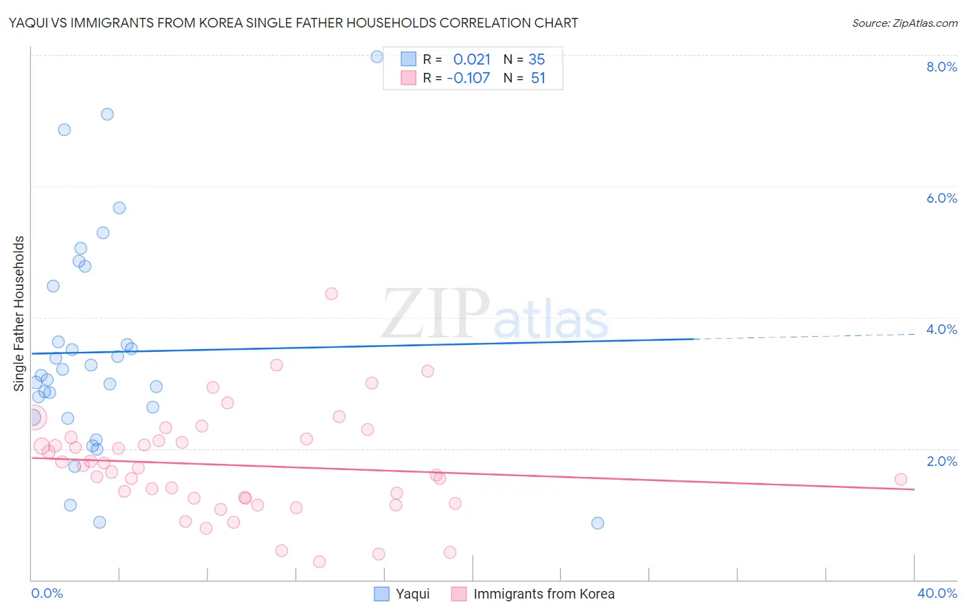 Yaqui vs Immigrants from Korea Single Father Households