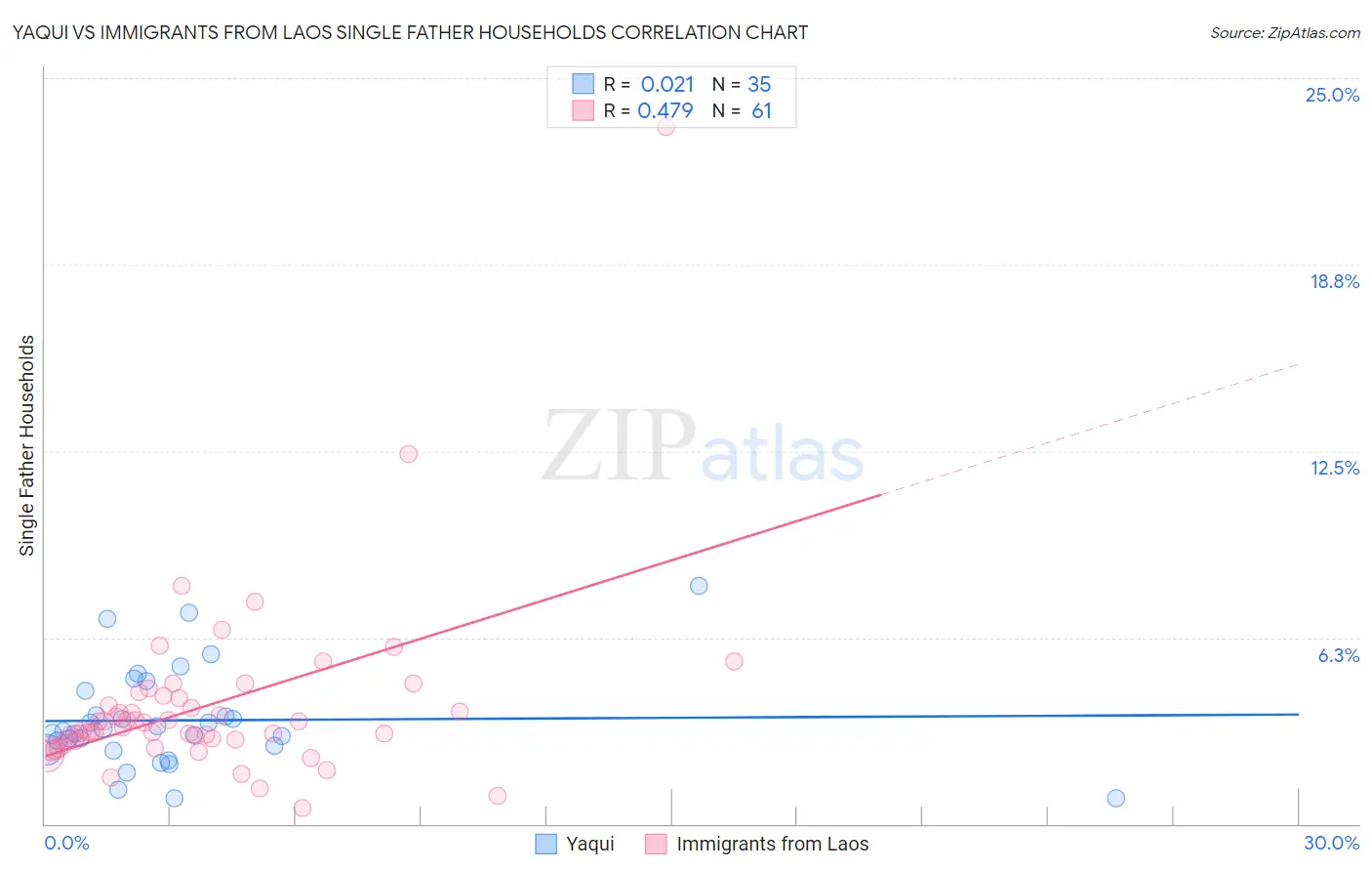 Yaqui vs Immigrants from Laos Single Father Households