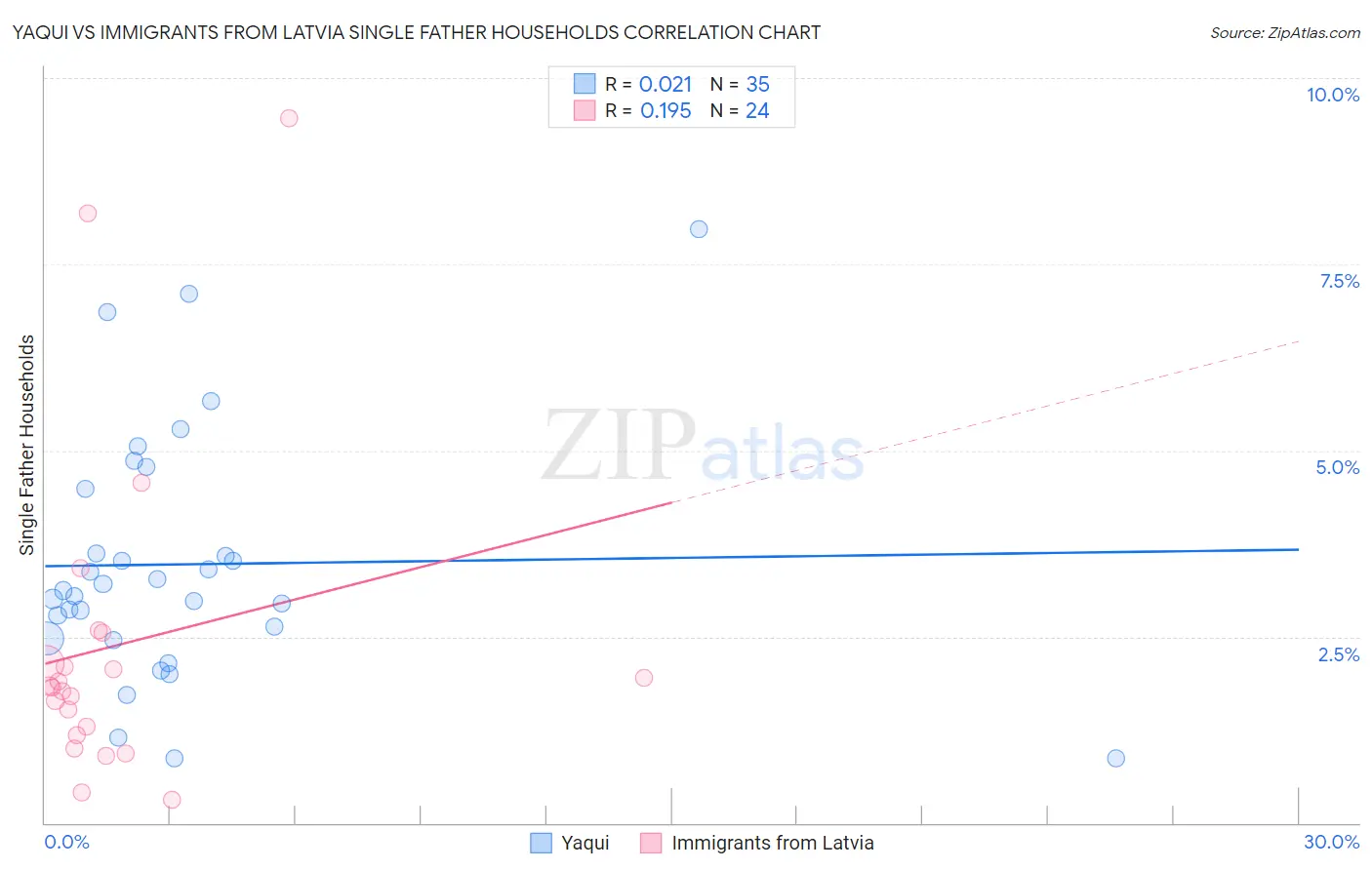 Yaqui vs Immigrants from Latvia Single Father Households