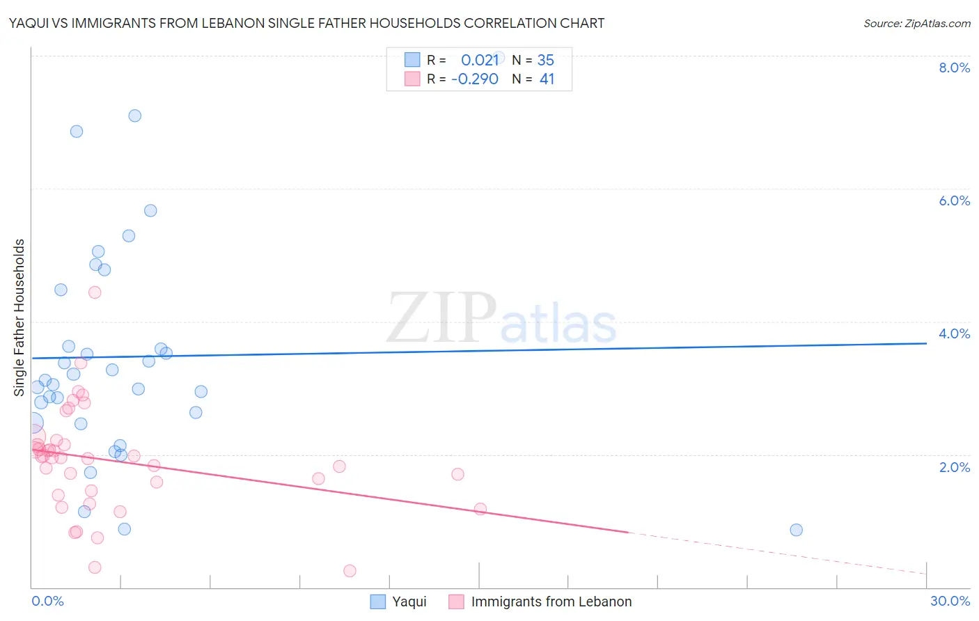 Yaqui vs Immigrants from Lebanon Single Father Households