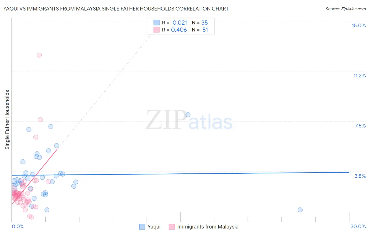 Yaqui vs Immigrants from Malaysia Single Father Households