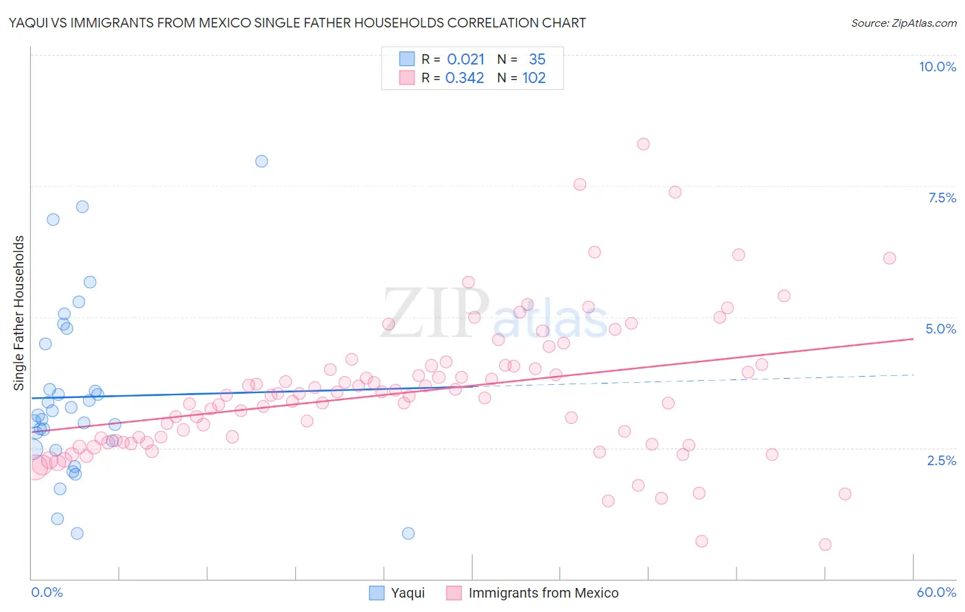 Yaqui vs Immigrants from Mexico Single Father Households