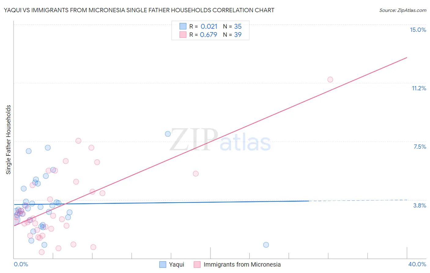 Yaqui vs Immigrants from Micronesia Single Father Households