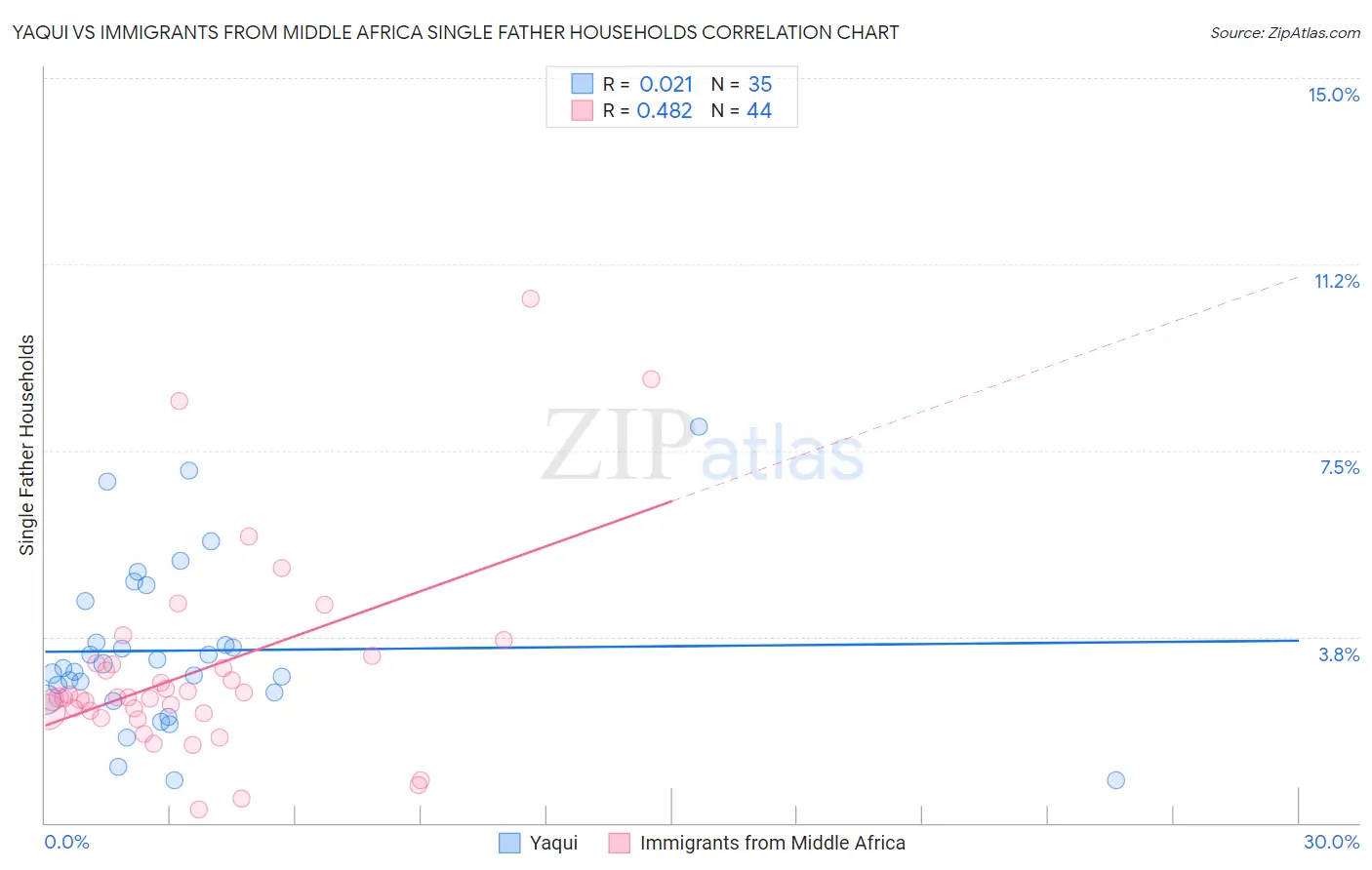 Yaqui vs Immigrants from Middle Africa Single Father Households