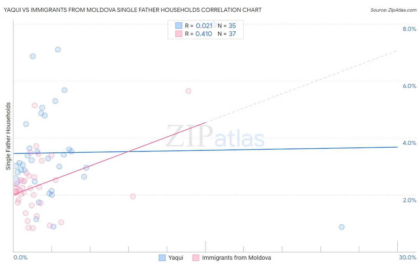 Yaqui vs Immigrants from Moldova Single Father Households