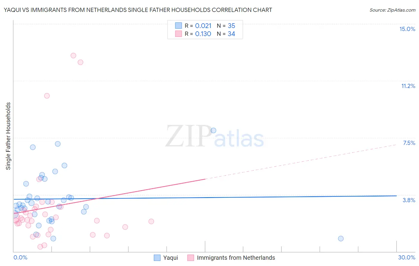 Yaqui vs Immigrants from Netherlands Single Father Households