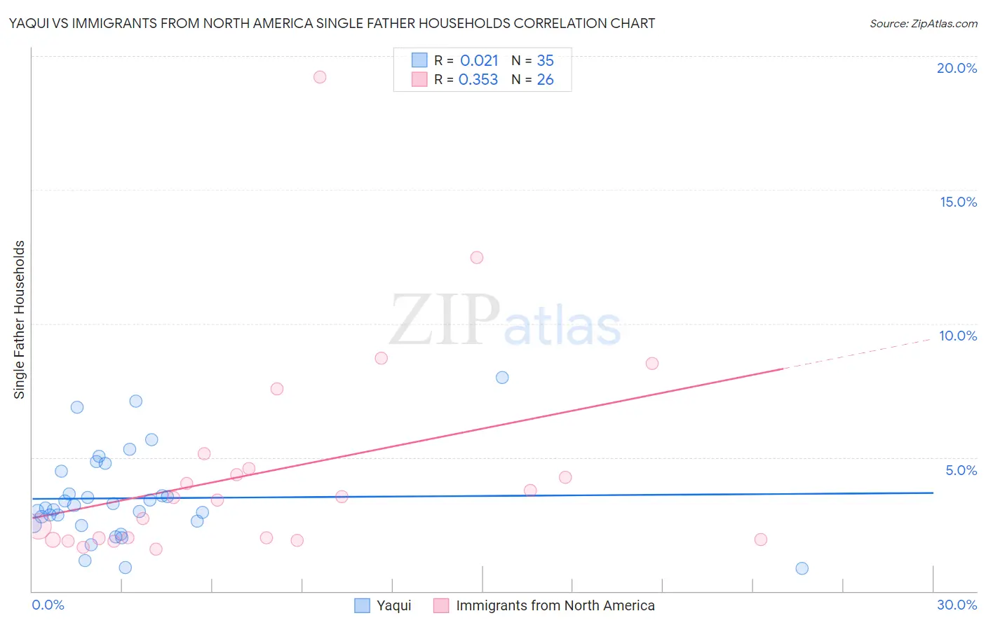 Yaqui vs Immigrants from North America Single Father Households