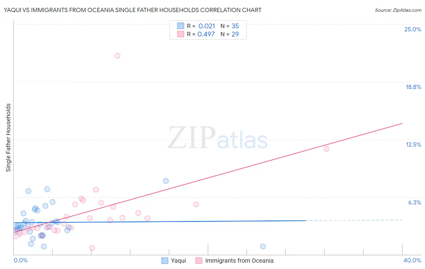 Yaqui vs Immigrants from Oceania Single Father Households