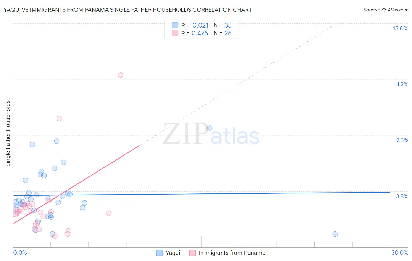 Yaqui vs Immigrants from Panama Single Father Households