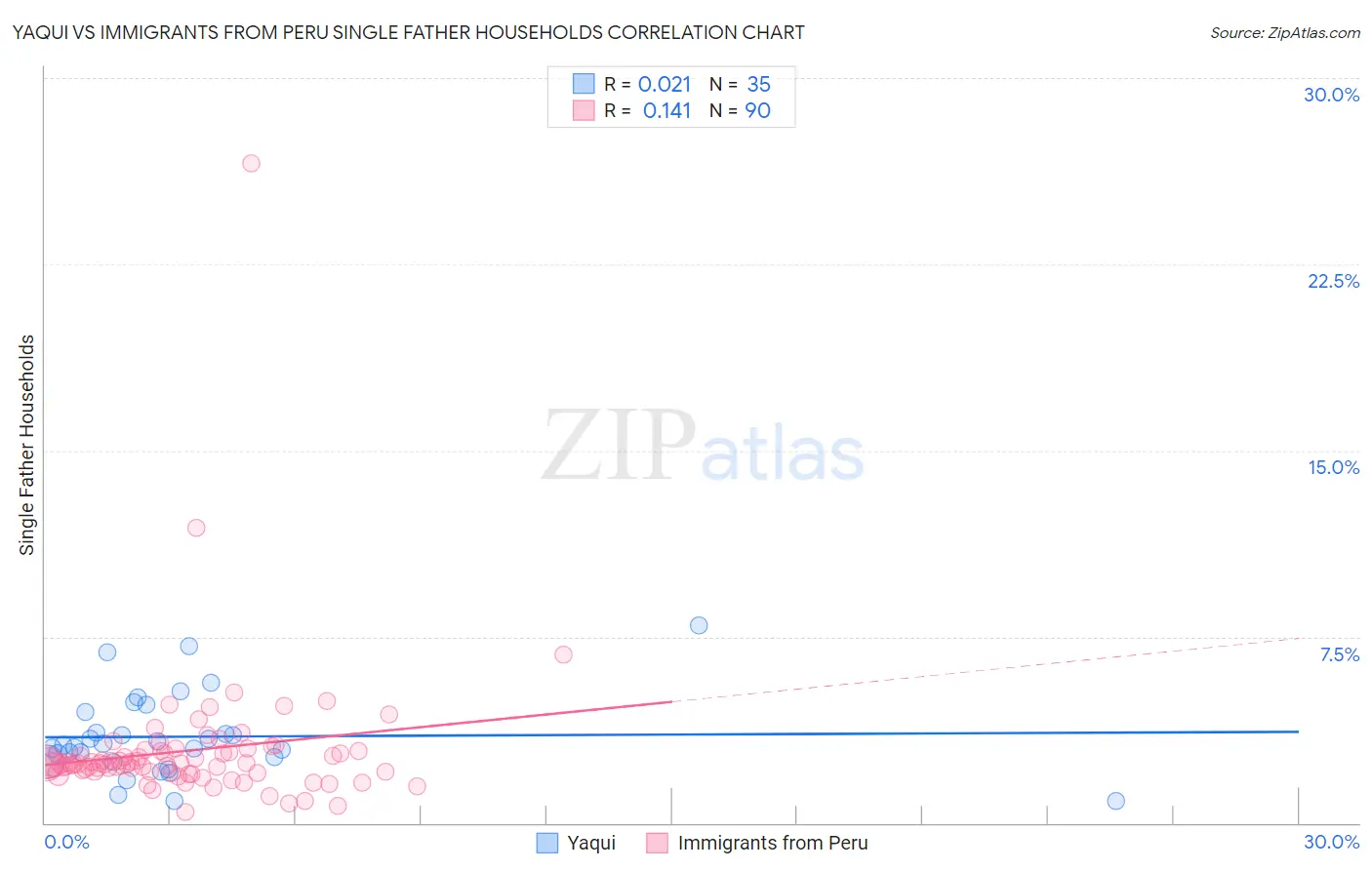 Yaqui vs Immigrants from Peru Single Father Households