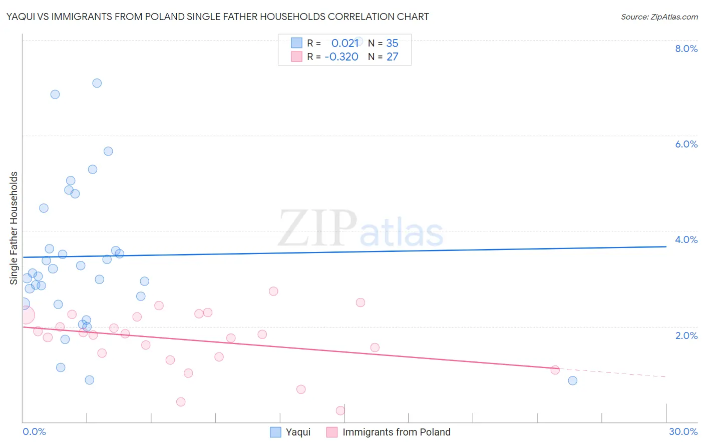 Yaqui vs Immigrants from Poland Single Father Households