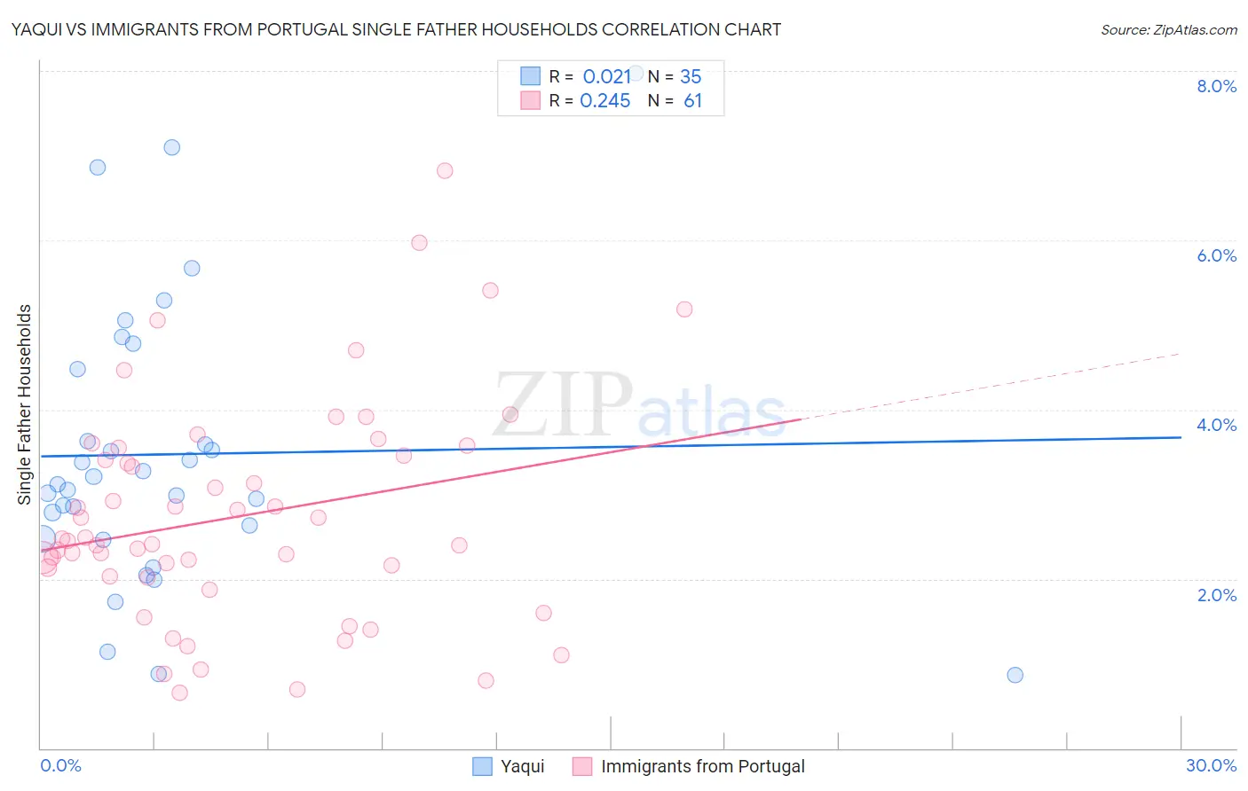 Yaqui vs Immigrants from Portugal Single Father Households