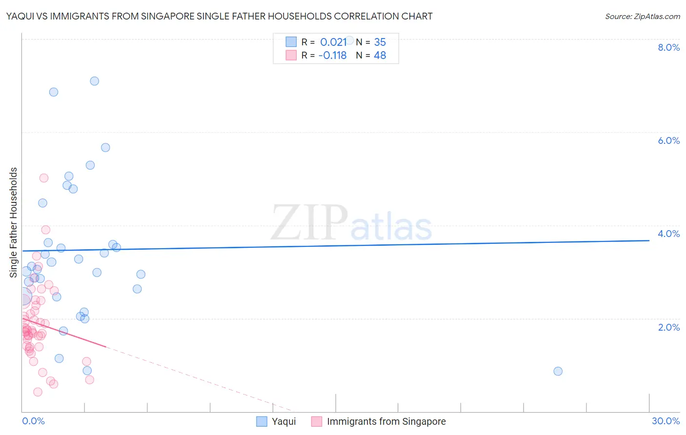 Yaqui vs Immigrants from Singapore Single Father Households