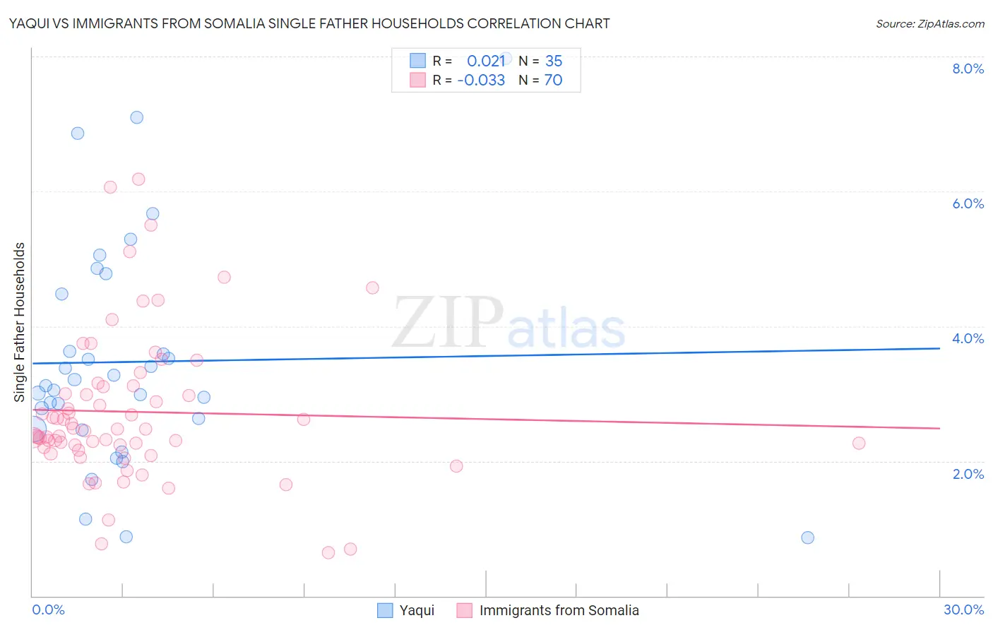 Yaqui vs Immigrants from Somalia Single Father Households