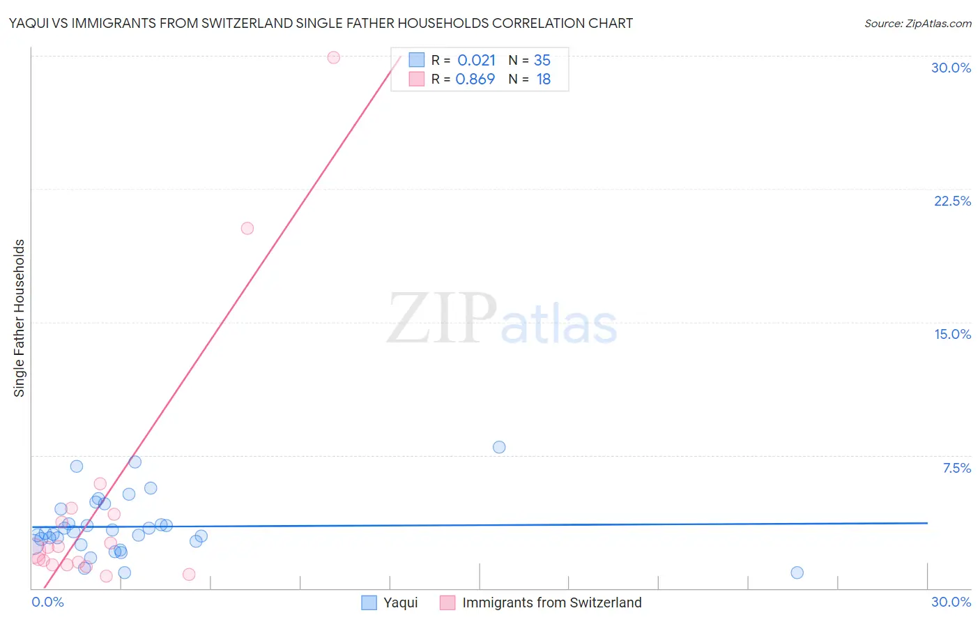 Yaqui vs Immigrants from Switzerland Single Father Households