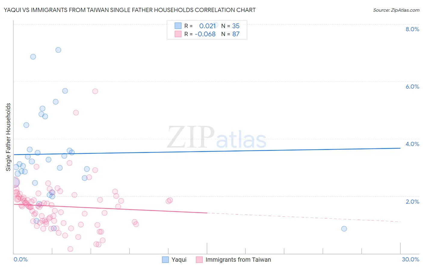 Yaqui vs Immigrants from Taiwan Single Father Households