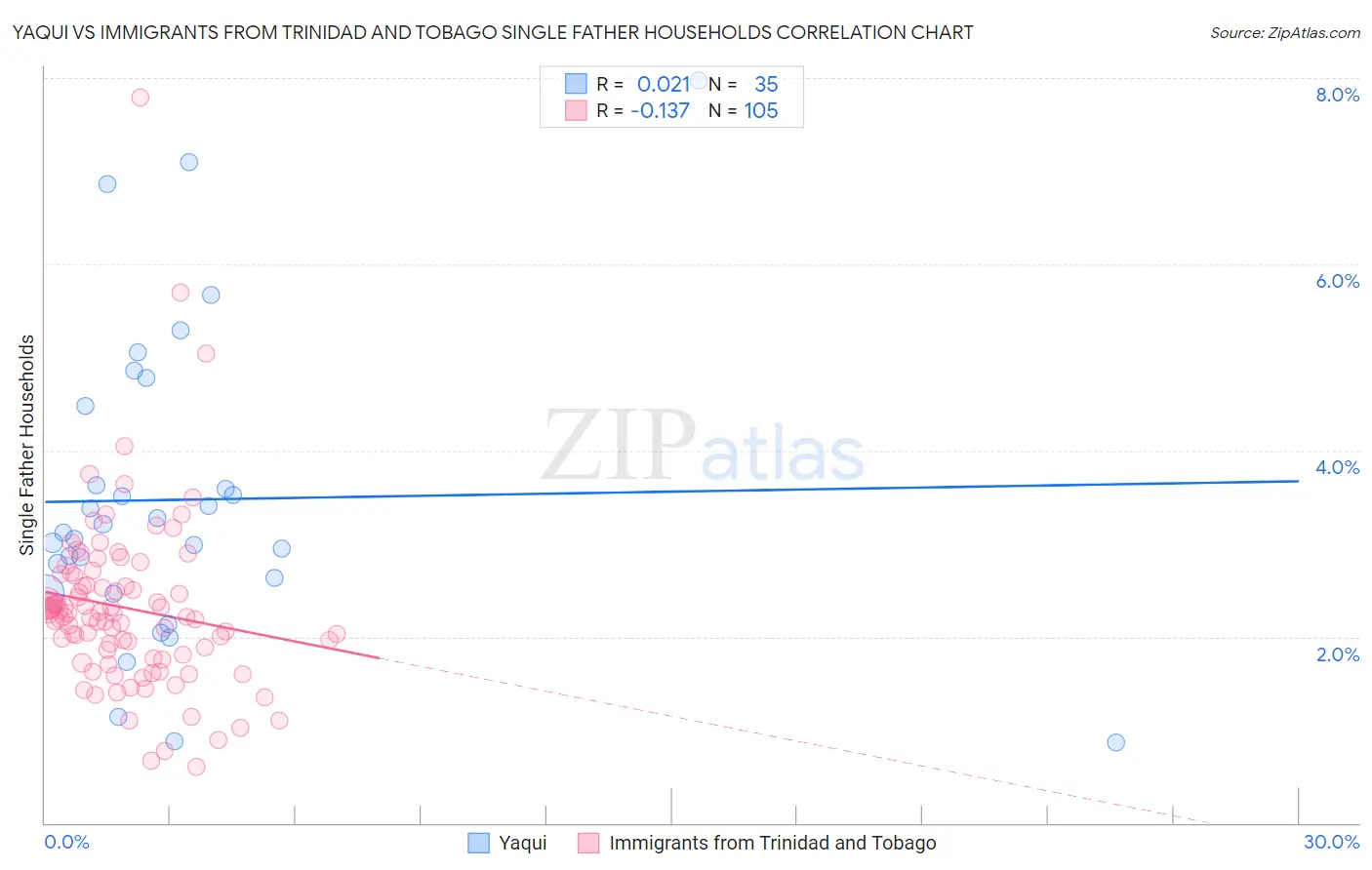 Yaqui vs Immigrants from Trinidad and Tobago Single Father Households