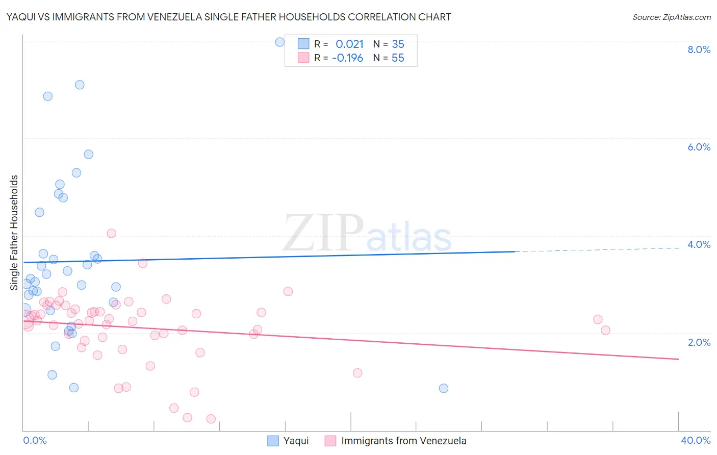 Yaqui vs Immigrants from Venezuela Single Father Households