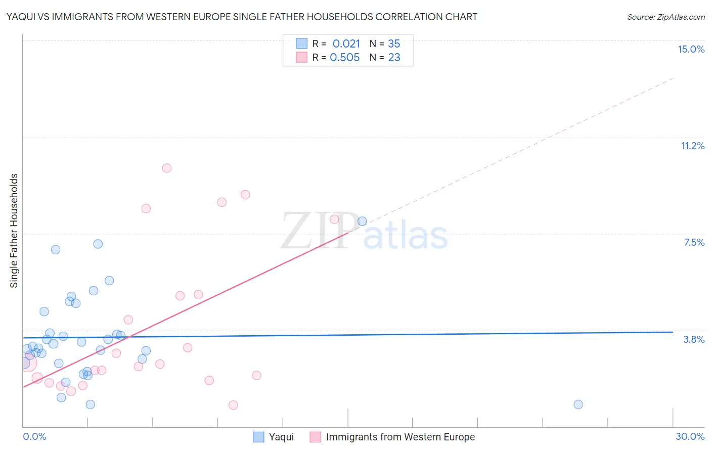 Yaqui vs Immigrants from Western Europe Single Father Households