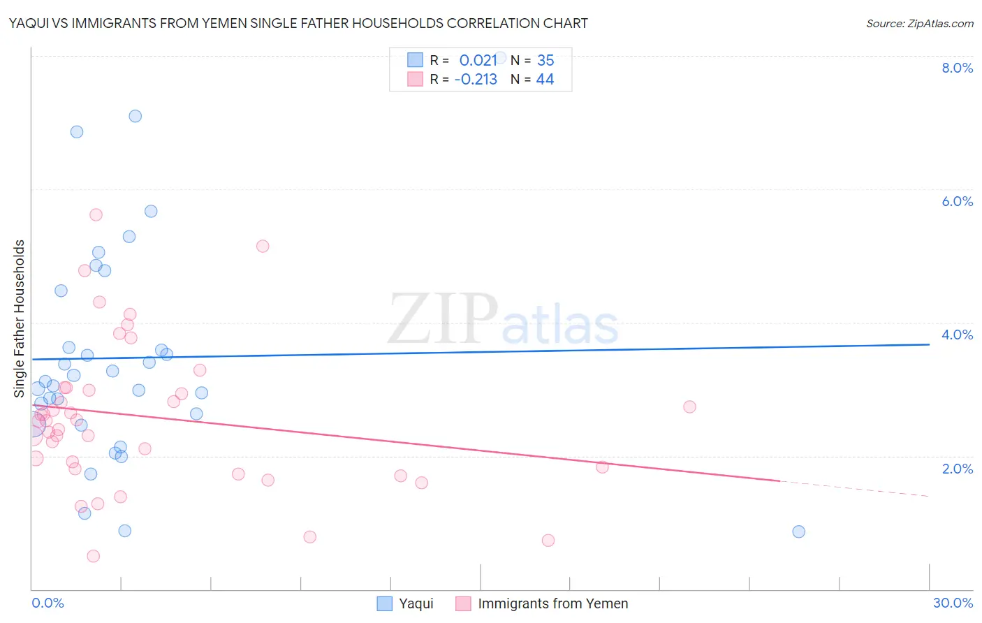 Yaqui vs Immigrants from Yemen Single Father Households
