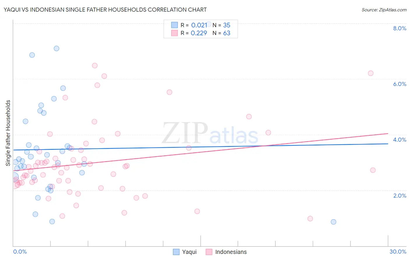 Yaqui vs Indonesian Single Father Households