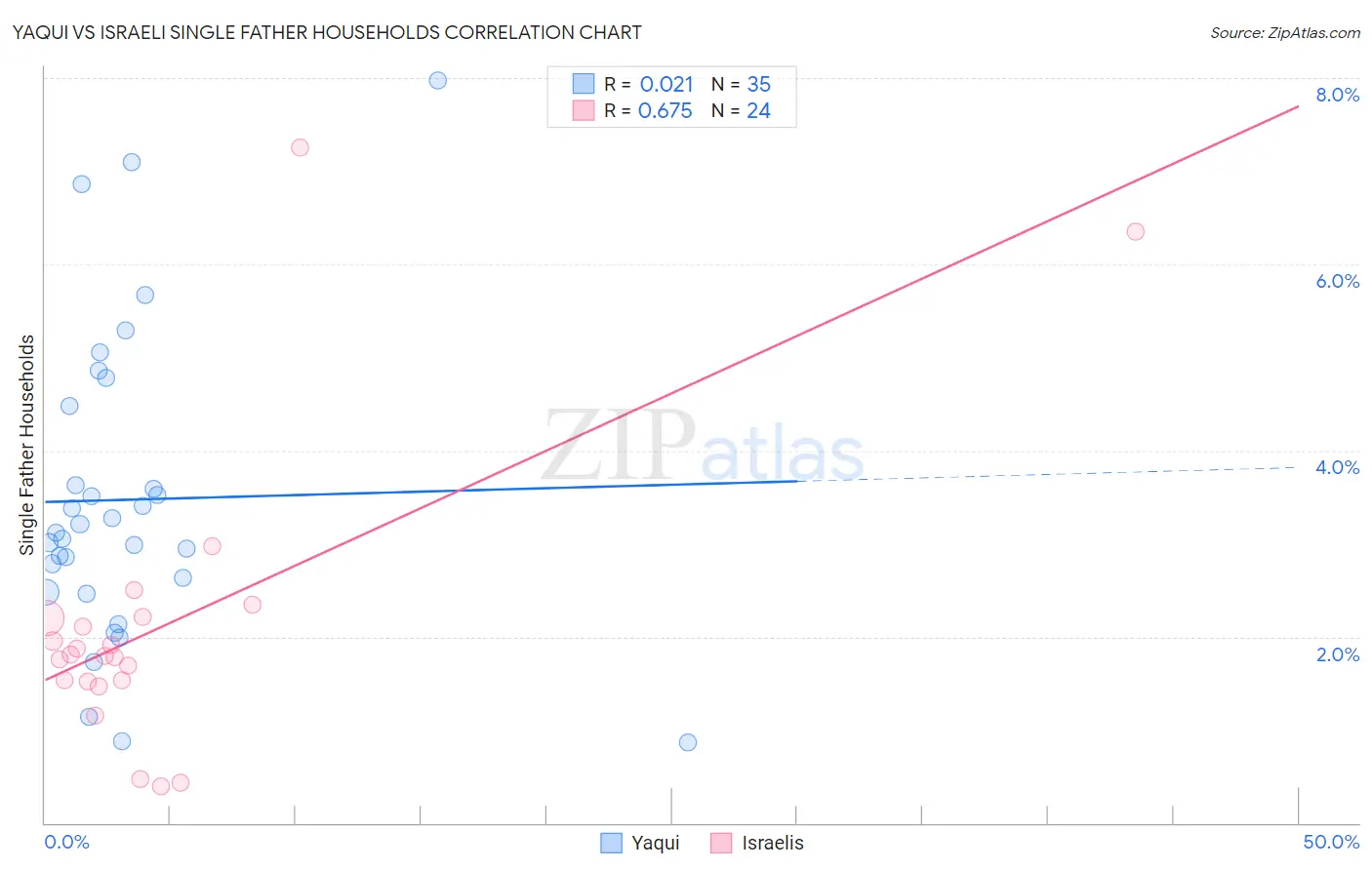 Yaqui vs Israeli Single Father Households