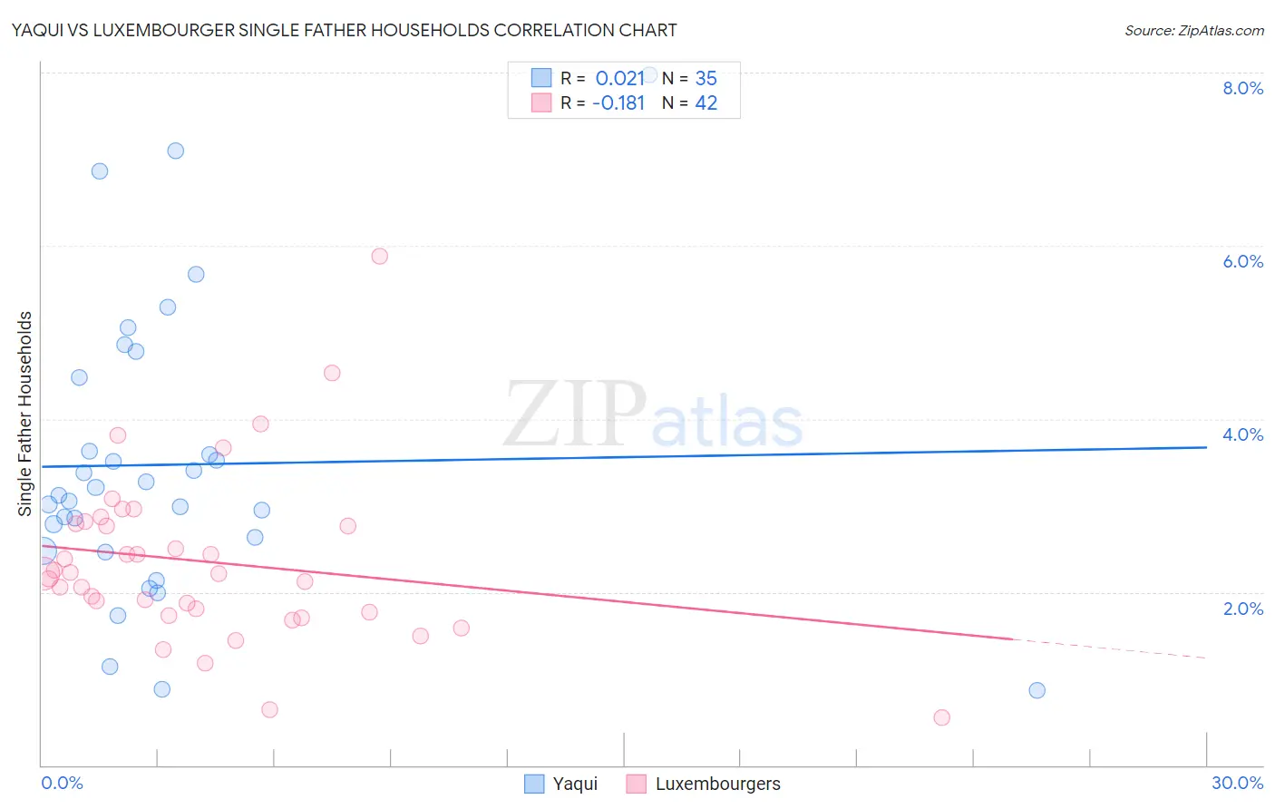 Yaqui vs Luxembourger Single Father Households