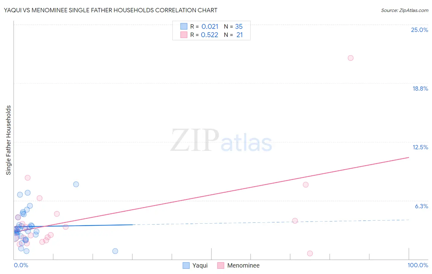 Yaqui vs Menominee Single Father Households