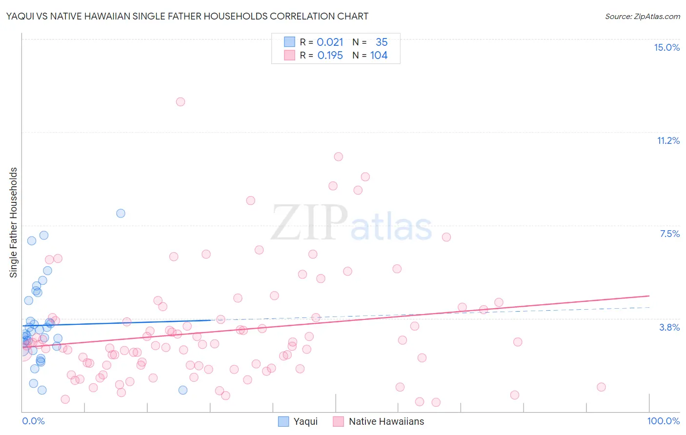 Yaqui vs Native Hawaiian Single Father Households