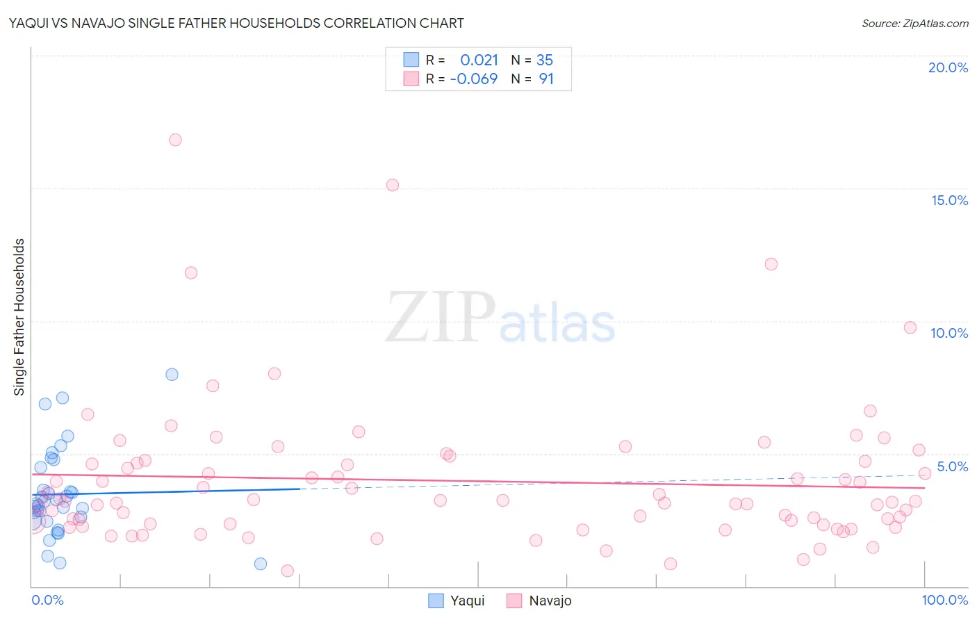 Yaqui vs Navajo Single Father Households