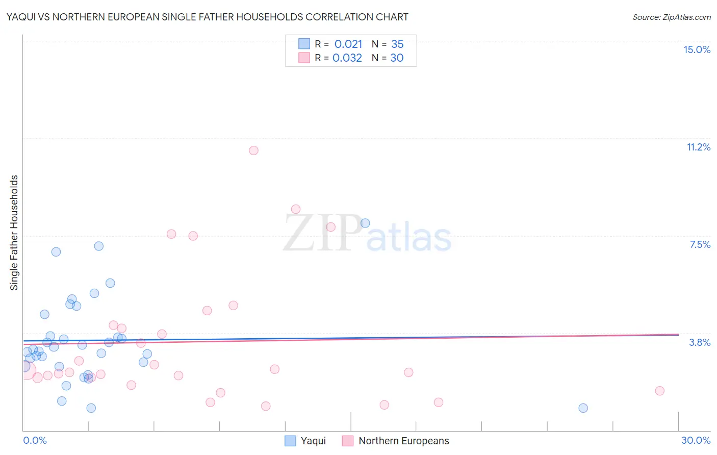 Yaqui vs Northern European Single Father Households