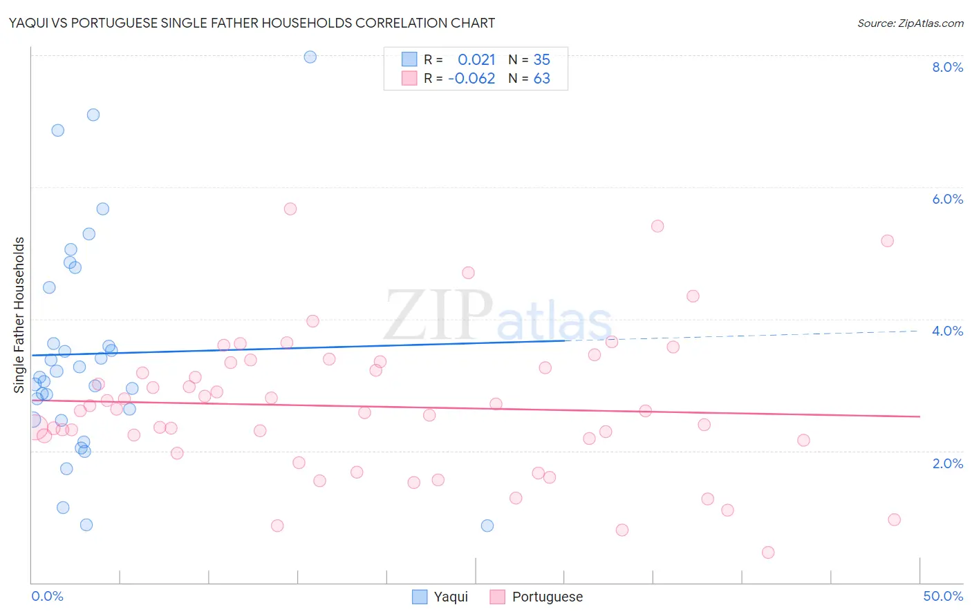 Yaqui vs Portuguese Single Father Households