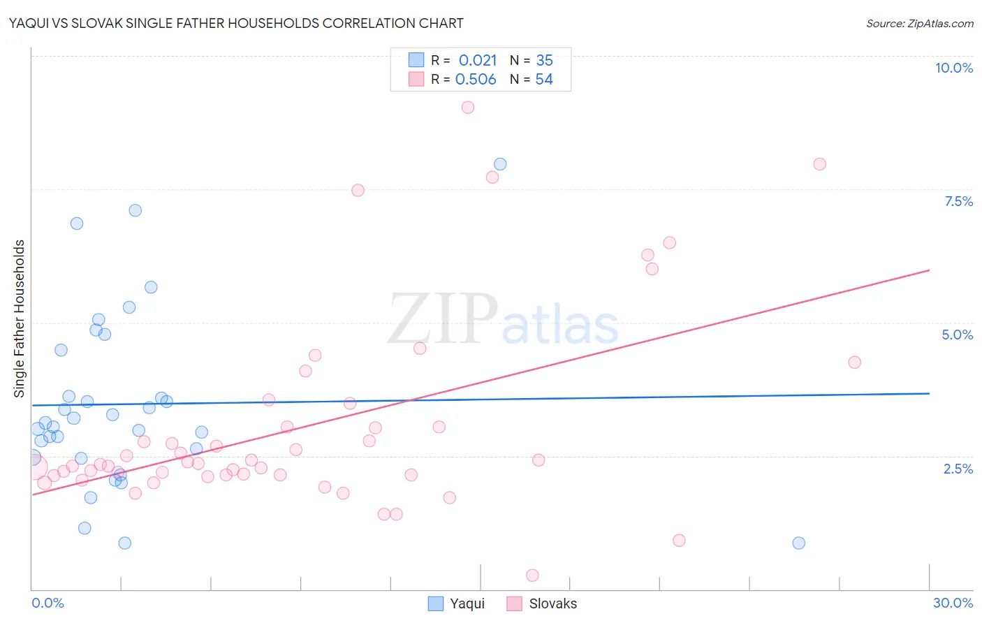 Yaqui vs Slovak Single Father Households
