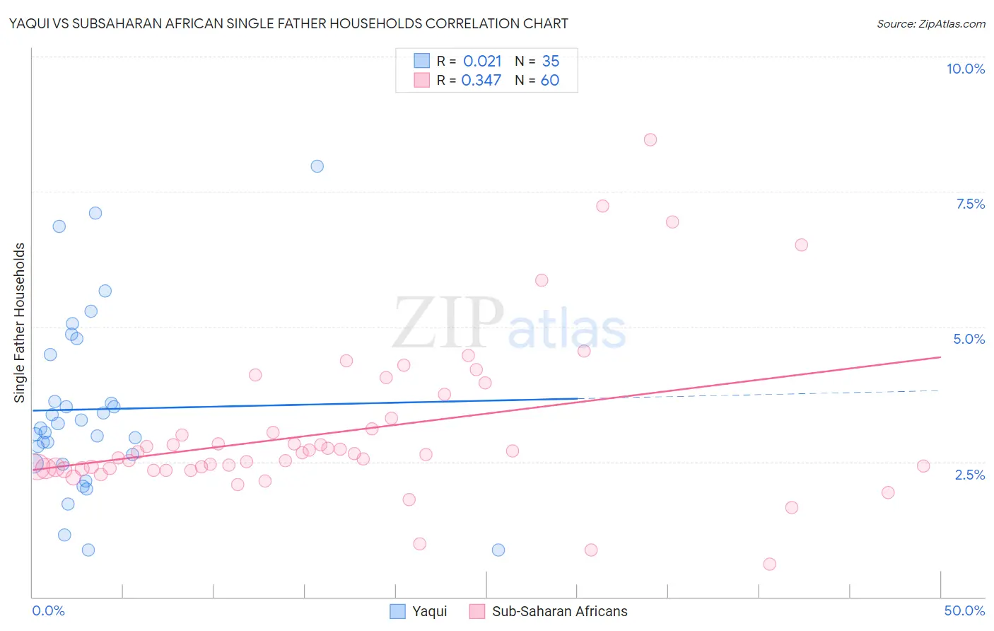 Yaqui vs Subsaharan African Single Father Households