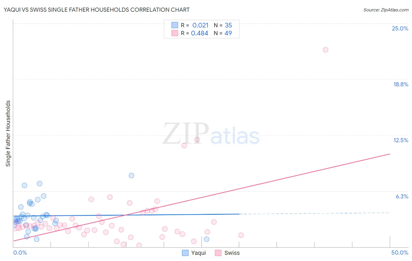 Yaqui vs Swiss Single Father Households