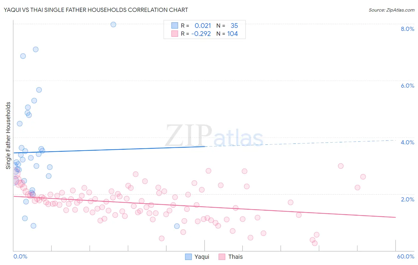 Yaqui vs Thai Single Father Households