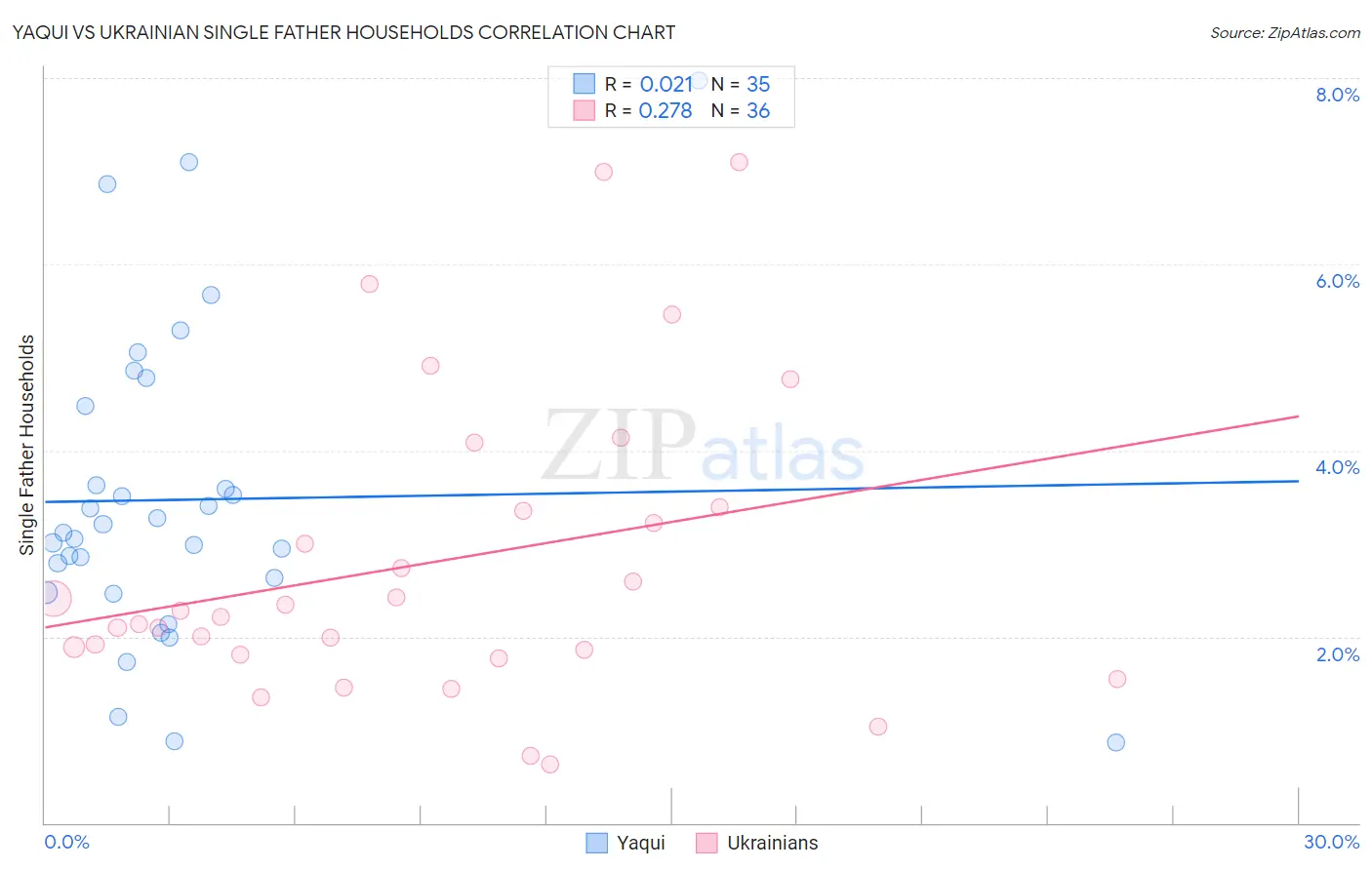 Yaqui vs Ukrainian Single Father Households