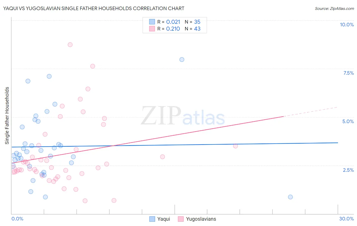 Yaqui vs Yugoslavian Single Father Households