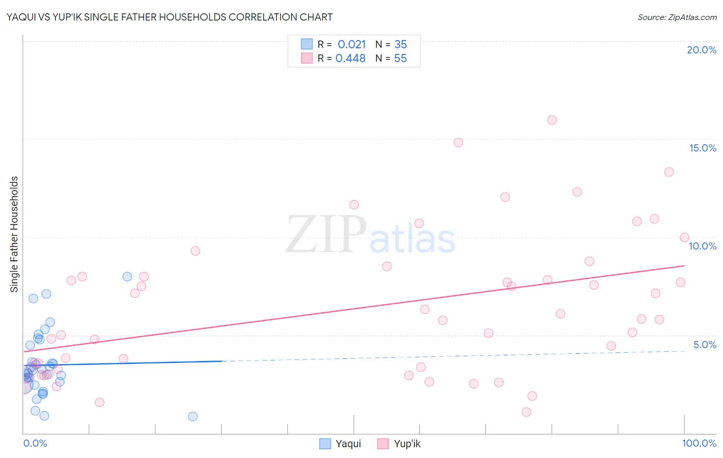 Yaqui vs Yup'ik Single Father Households