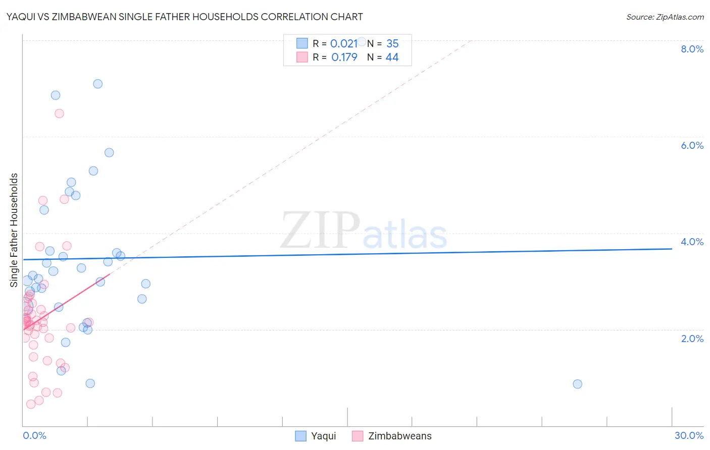 Yaqui vs Zimbabwean Single Father Households