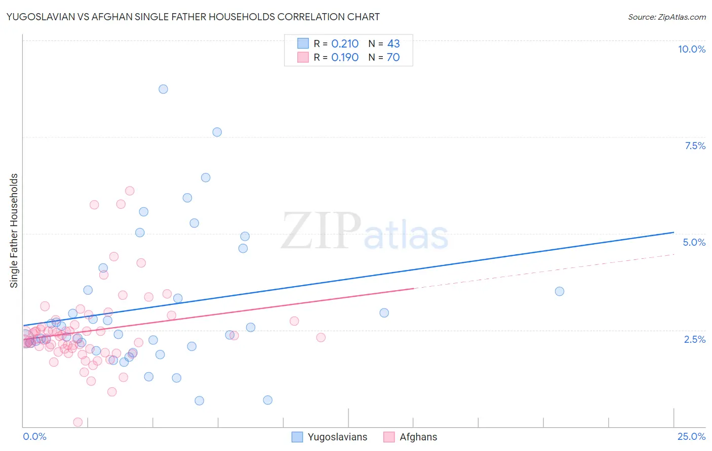 Yugoslavian vs Afghan Single Father Households