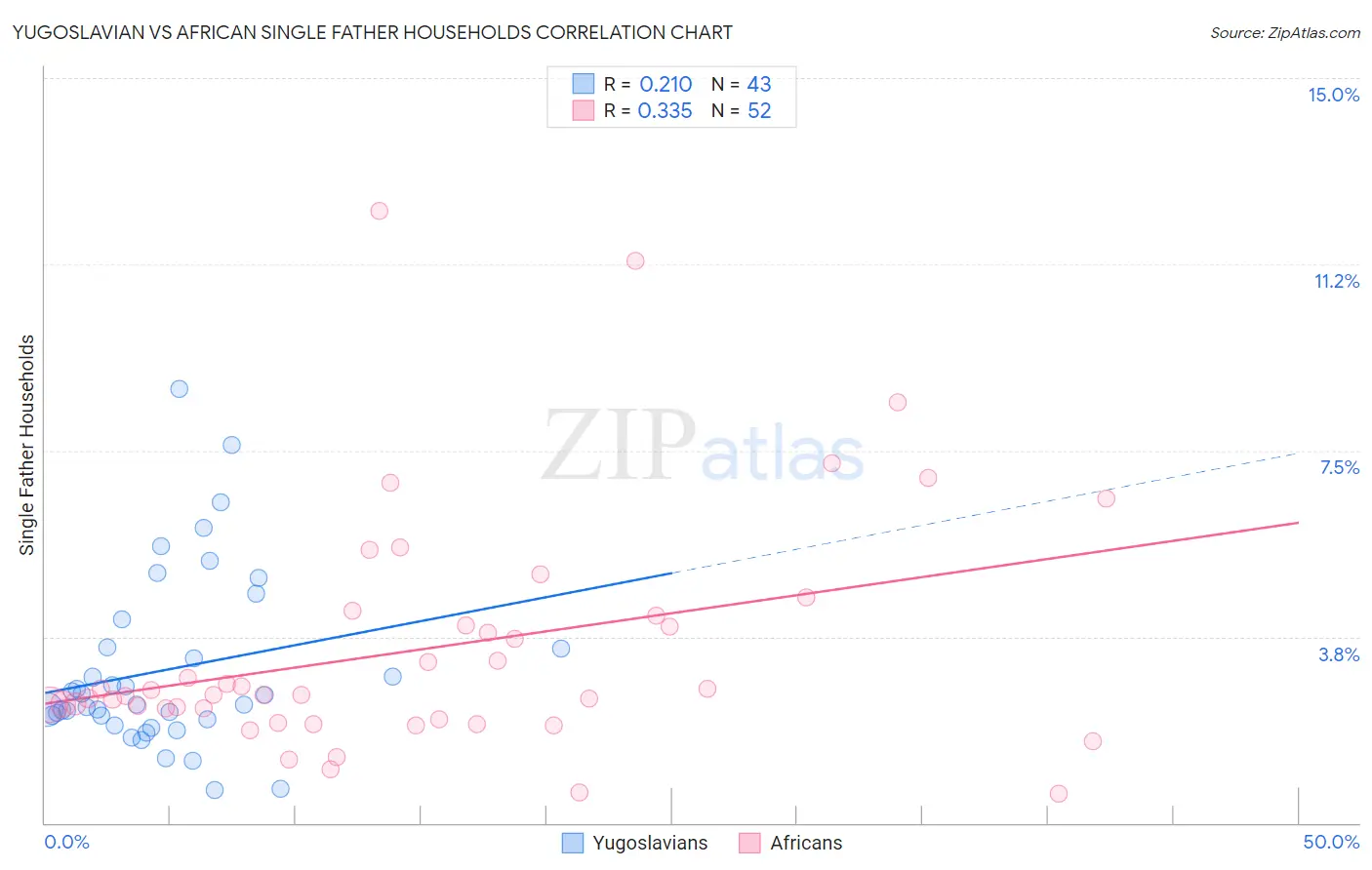 Yugoslavian vs African Single Father Households