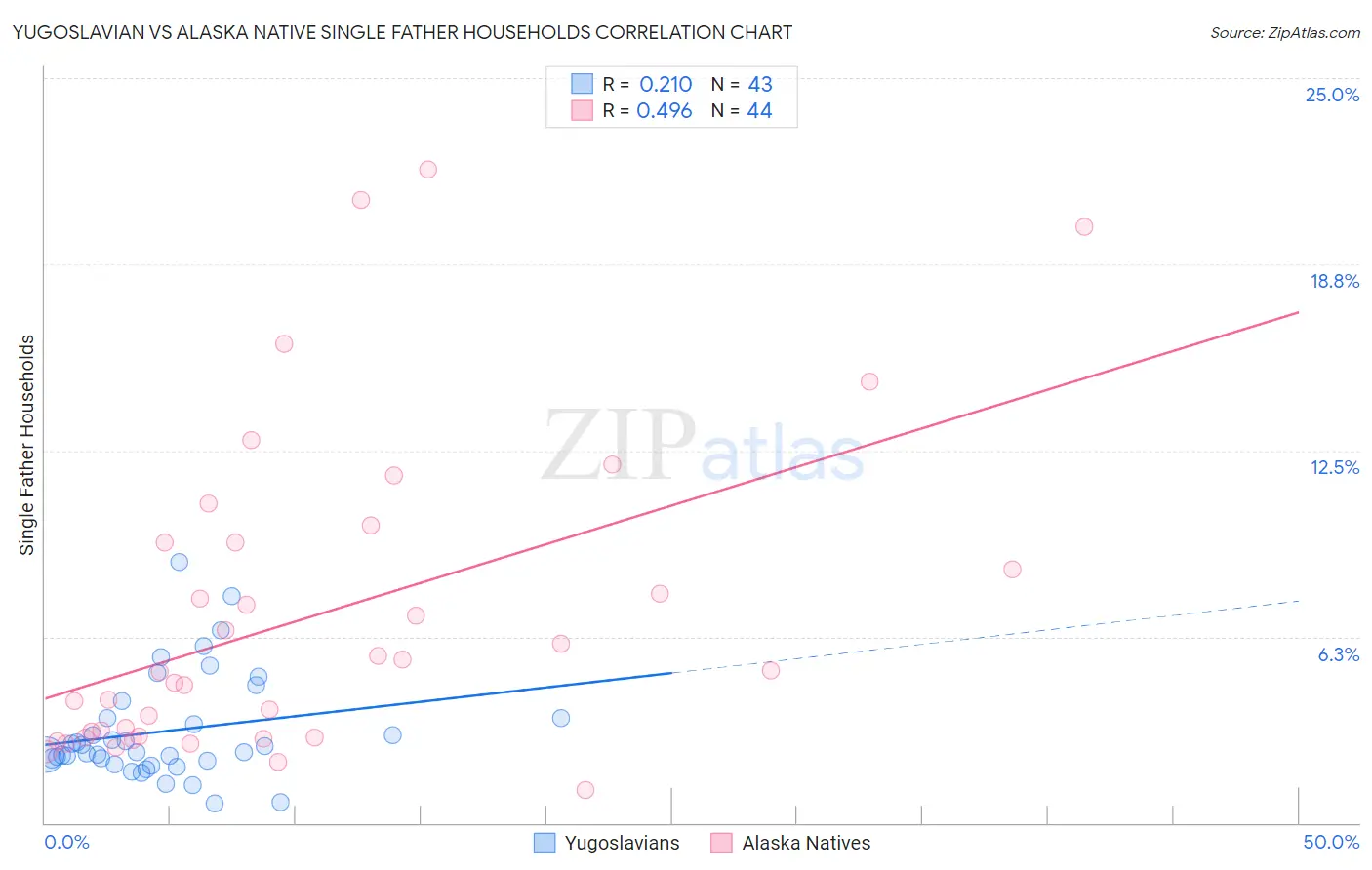 Yugoslavian vs Alaska Native Single Father Households