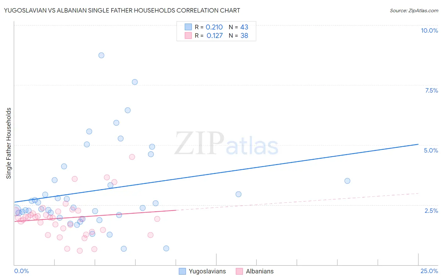 Yugoslavian vs Albanian Single Father Households