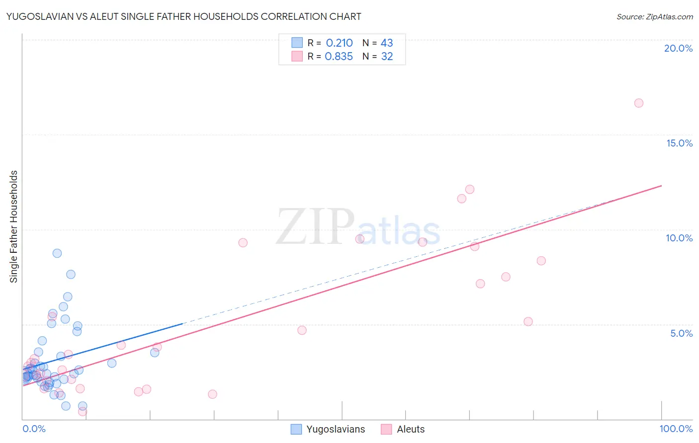 Yugoslavian vs Aleut Single Father Households